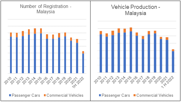 Chart 1: Malaysian Vehicle Statistics