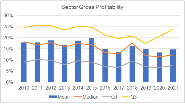Chart 9: Gross Profitability