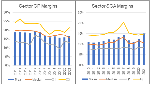 Chart 10: Gross Profit and SGA Margins