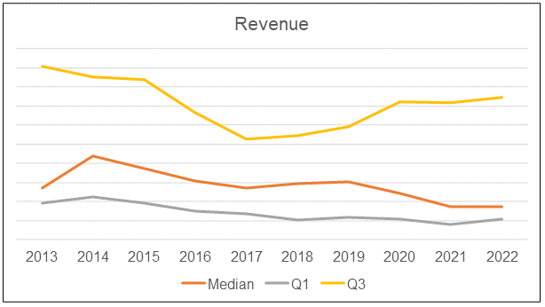 Chart 1: Revenue