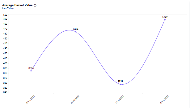 Average Basket Value