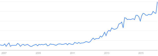 content marketing graph