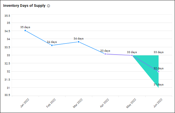 Inventory Days of Supply Chart