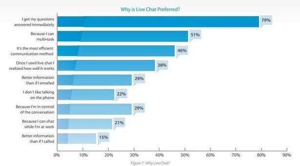 Bots V S Live Chat What Does Your Business Need Laptrinhx