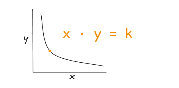 How x · y = k Secures Billions Every Day in DeFi