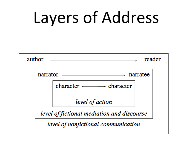 Diagram of layers of address.