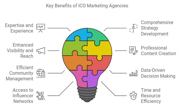 Benefits of Partnering with ICO Marketing Agencies