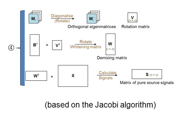 Utilizing Joint Approximate Diagonalization of Eigenmatrices (JADE) in Modern Signal Processing…