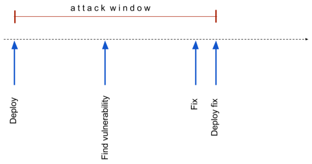The Attack Window