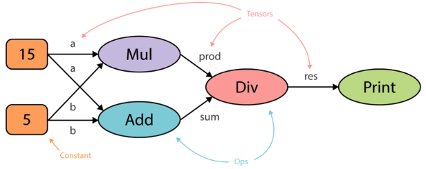 A snippet to show computational graph statically