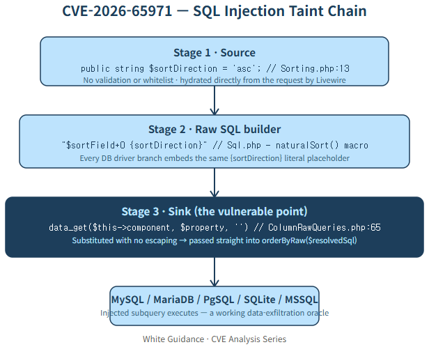CVE-2026–65971: A Complete Walkthrough of the Livewire PowerGrid sortDirection SQL Injection