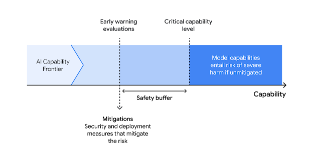 Introducing the Frontier Safety Framework