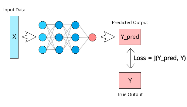 Understanding & Implementing Different Loss Functions of Neural Networks from Scratch