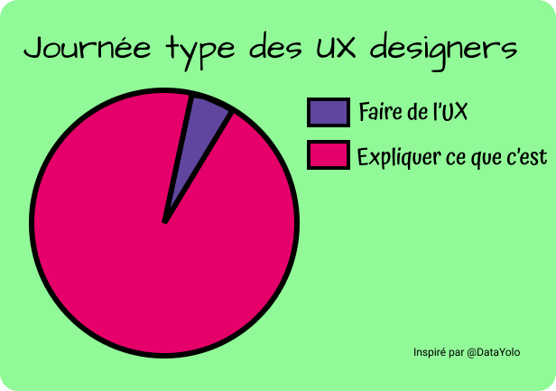 Un camembert qi représente la journée type des UX designers, 5% du temps faire de l’UX, 95% du temps expliquer ce que c’est