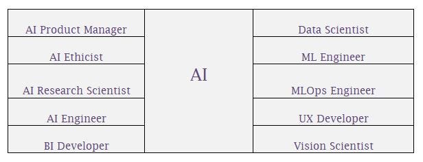 10 AI Roles Which You can Build Career in