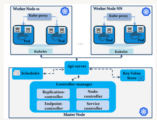 Kubernetes Architecture | LaptrinhX