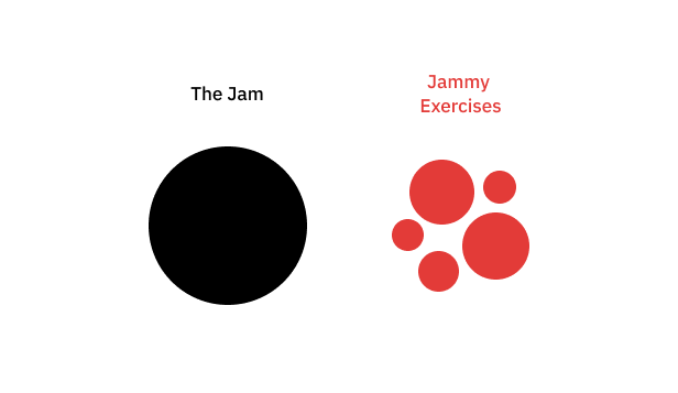 A a big circle with The Jam on top next to many smaller circles with Jammy Exercises on top.