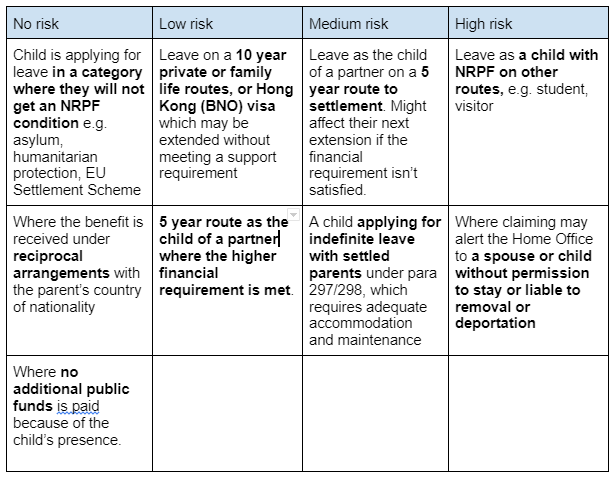 A table showing a summary from this article of the relative risks of different types of scenario’s to a client’s immigration status.