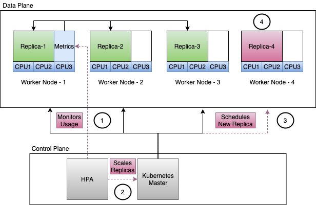 Shows the HPA steps 1,2,3 from the text, with the resulting state (4) having 4 replicas, 1 on each node, each using 2 CPUs