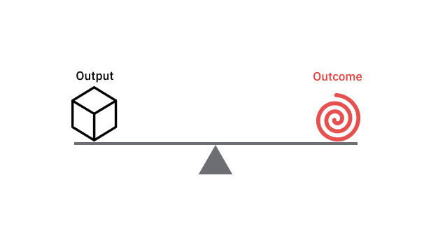 A diagram of a balance scale with Output on one side and Outcome on the other.