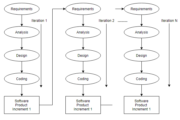 What is Waterfall Model and When is it Applicable? | LaptrinhX