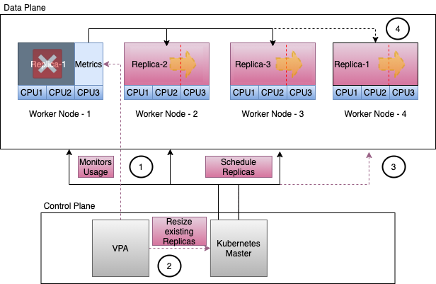 Shows the VPA steps 1,2,3 from the text, with the resulting state (4) having 3 replicas, 1 on each node, each using 3 CPUs