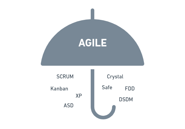 Some methods, practices, and techniques Agile