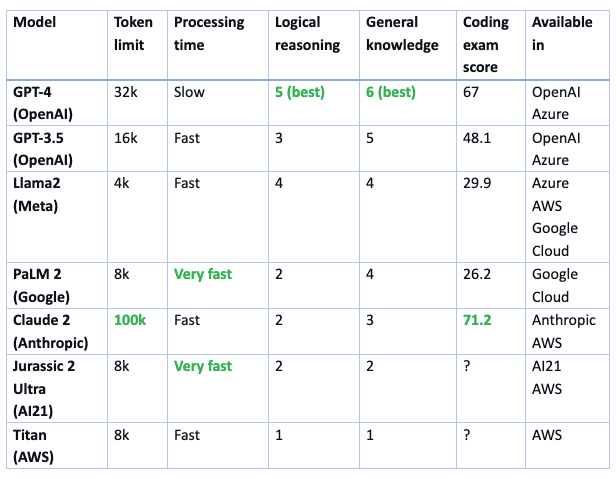 Model Token limit Processing time Logical reasoning General knowledge Coding exam score Available in GPT-4 (OpenAI) 32k Slow 5 (best) 6 (best) 67 OpenAI Azure GPT-3.5 (OpenAI) 16k Fast 3 5 48.1 OpenAI Azure Llama2 (Meta) 4k Fast 4 4 29.9 Azure AWS Google Cloud PaLM 2 (Google) 8k Very fast 2 4 26.2 Google Cloud Claude 2 (Anthropic) 100k Fast 2 3 71.2 Anthropic AWS Jurassic 2 Ultra (AI21) 8k Very fast 2 2 ? AI21 AWS Titan (AWS) 8k Fast 1 1 ? AWS