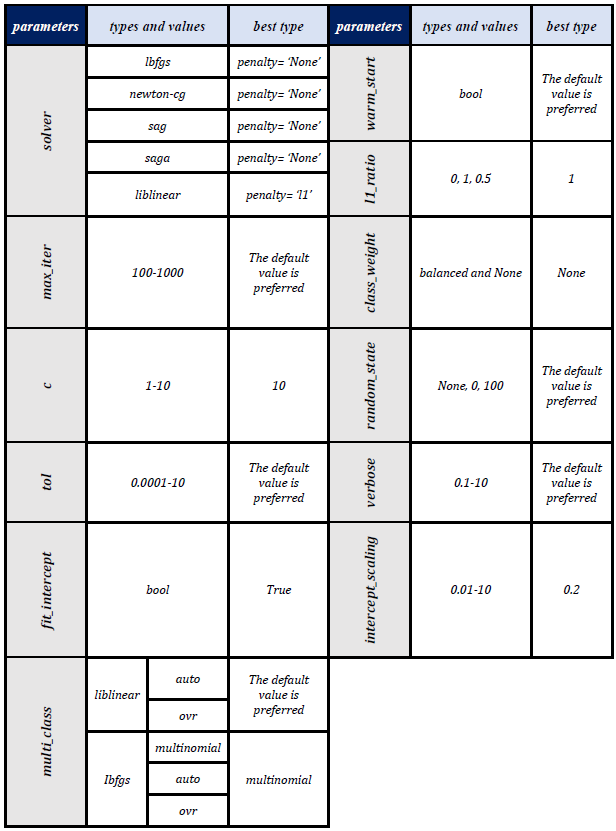 The optimum hyperparameters for the diabetes dataset