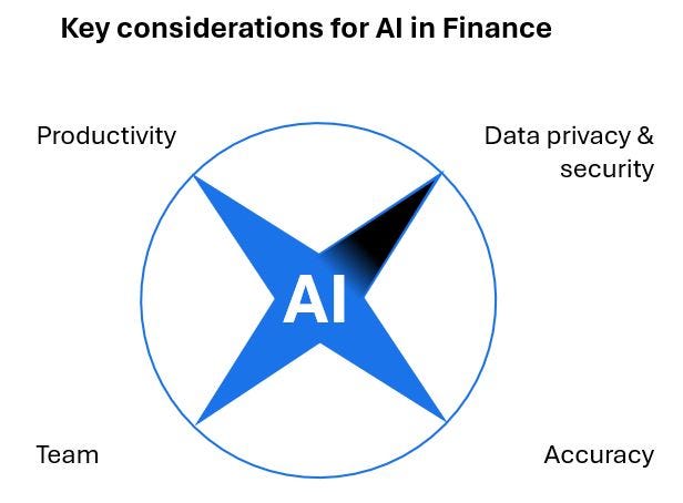 Key considerations for AI for finance: Data security & privacy