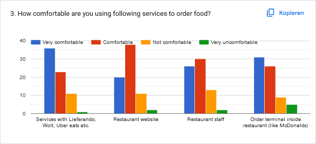 Results of survey question 3: How comfortable are you using following services to order food?