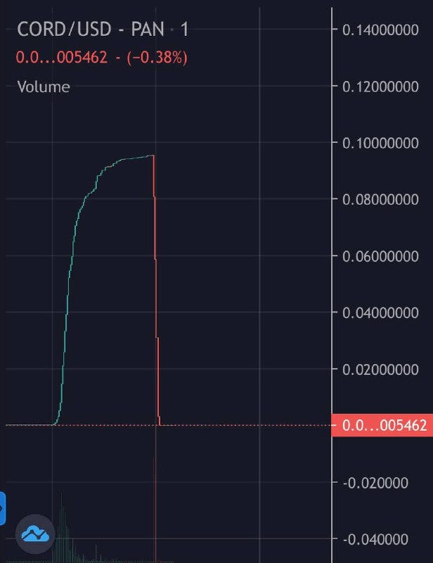 1 min chart of Selling Call by Token Dumper