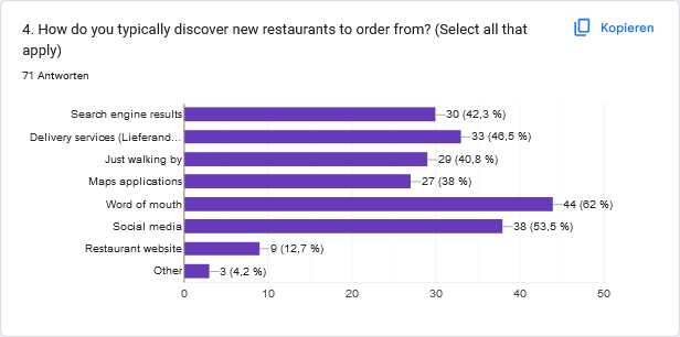 Results of survey question 4: How do you typically discover new restaurants to order from?