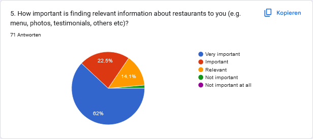 Results of survey question 5: How important is finding relevant information about restaurants to you (e.g. menu, photos, testimonials, others etc)?