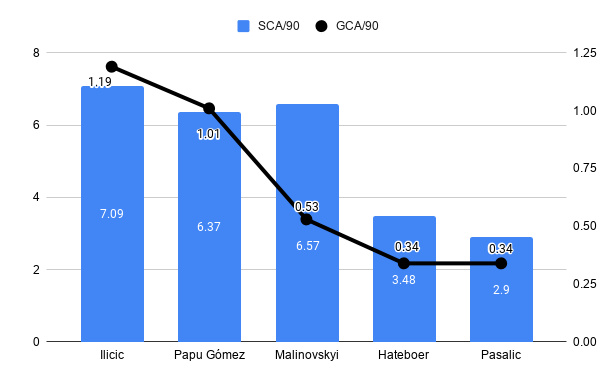 Chart: SCA/90 x GCA/90