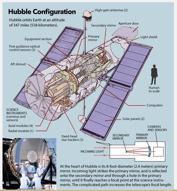 Figure 1: Hubble Main Components (a cross-sectional view)