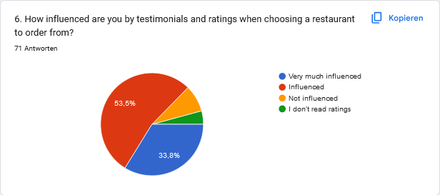 Results of survey question 6: How influenced are you by testimonials and ratings when choosing a restaurant to order from?