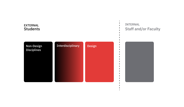 A diagram Showing different groups. Students (Non Designers, Designers and Interdisciplinary) and Staff and or Faculty.