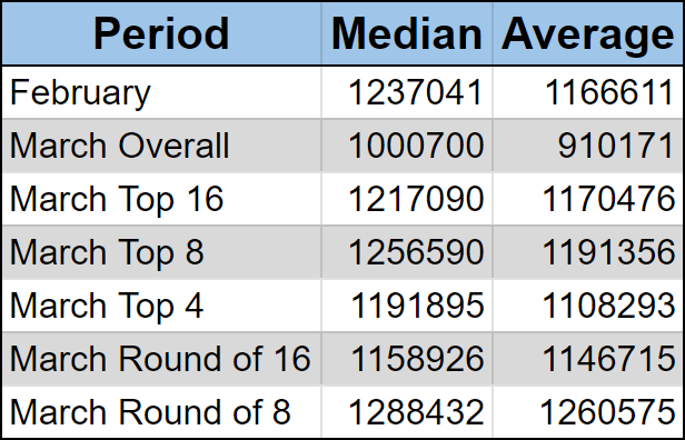 Stats for median and average score over various periods of Mega Masters