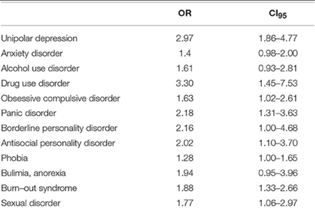 “The image displays a table showing the odds ratios and confidence intervals for various neuropsychiatric disorders, providing insights into their prevalence and associations based on a study.”