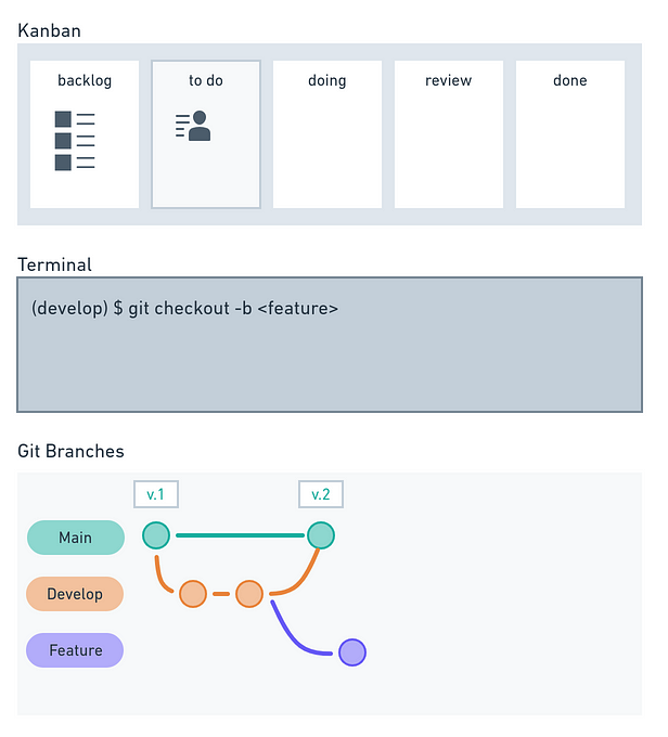 Step 2. Kanban + Git. Tasks in the ‘to do’ column — Creating a feature branch by fernanda rodríguez.