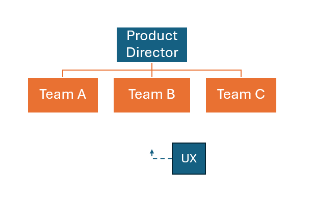A graphic of an organisation chart with team A, team B and team C reporting to the Product Director and UX with a dotted line arrow pointing at all of them.