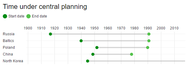 time-under-central-planning