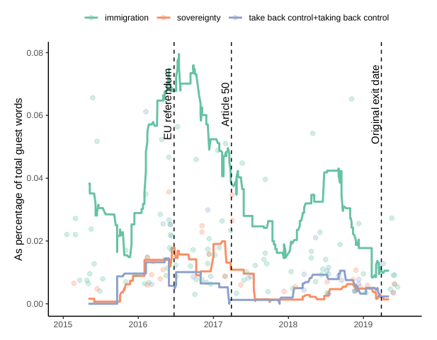 Occurrence of terms immigration, sovereignty and take back control over time in the Andrew Marr transcripts 2015–2019 dataset