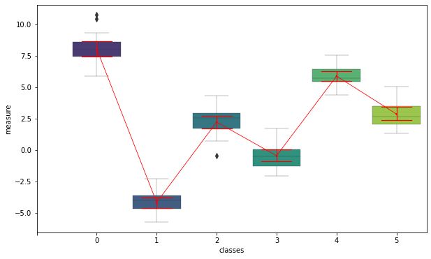 Combine boxplots and error bar using Seaborn