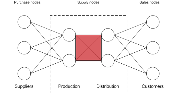 supply chain nodes