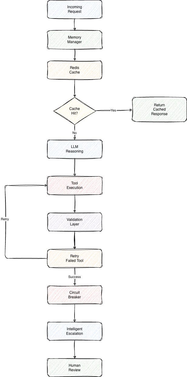 Building Retry Mechanism — An AI Agentic Love Story That Failed in Production.