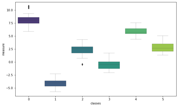 Bloxplots of each class in one plot using Seaborn