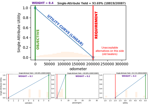 A set of four graphs showing the utility curve for each of the four identified benefits (odometer, cylinders, passengers, safety). The curve is a straight line in blue stretching from 0 utility, where it intersects with a red “requirement” line, to 1 utility, where it intersects with a green “objective” line. A light bar chart behind the curve shows the distribution of each benefit in the dataset.