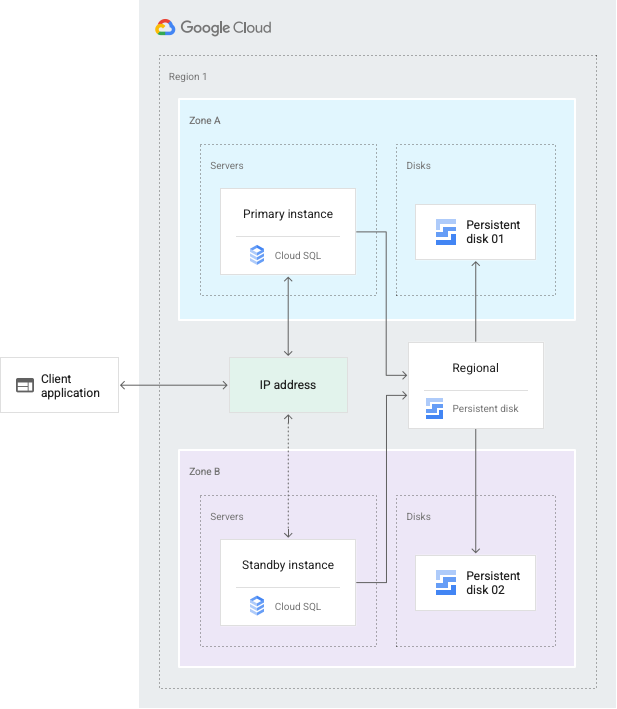 Diagram showing a highly-available configuration of Cloud SQL across 2 zones in the same region.